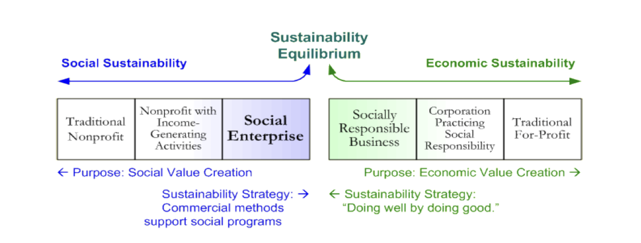 Sustainability Equilibrium diagram. See footnote three for full description.